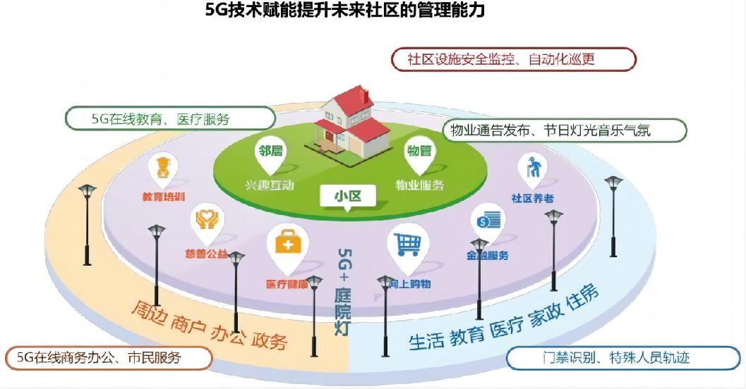 智慧园区