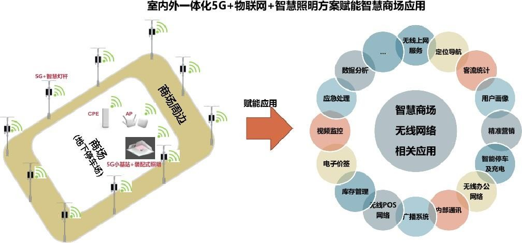 智慧商场